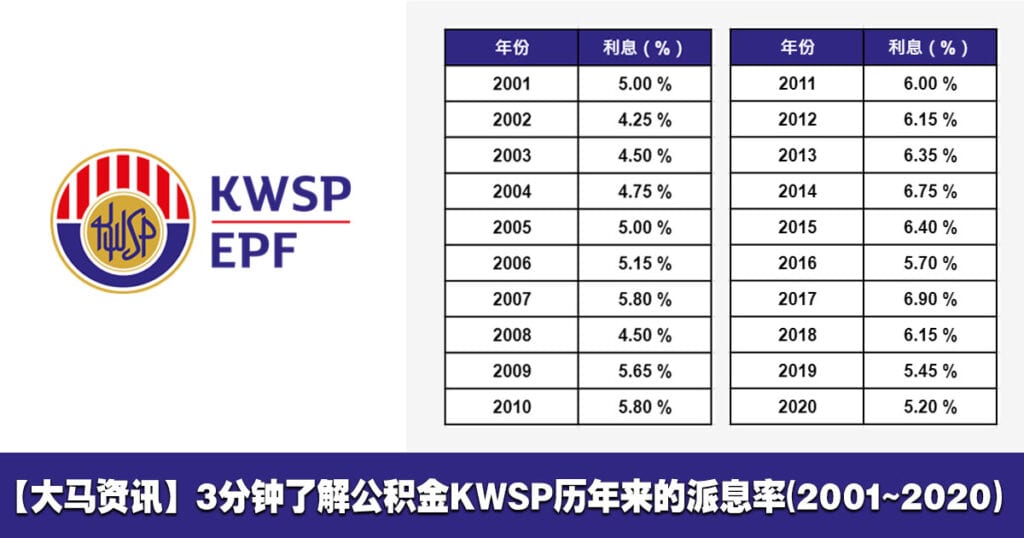 【大马资讯】3分钟了解公积金KWSP历年来的派息率(20012020) INFO OPPASHARING